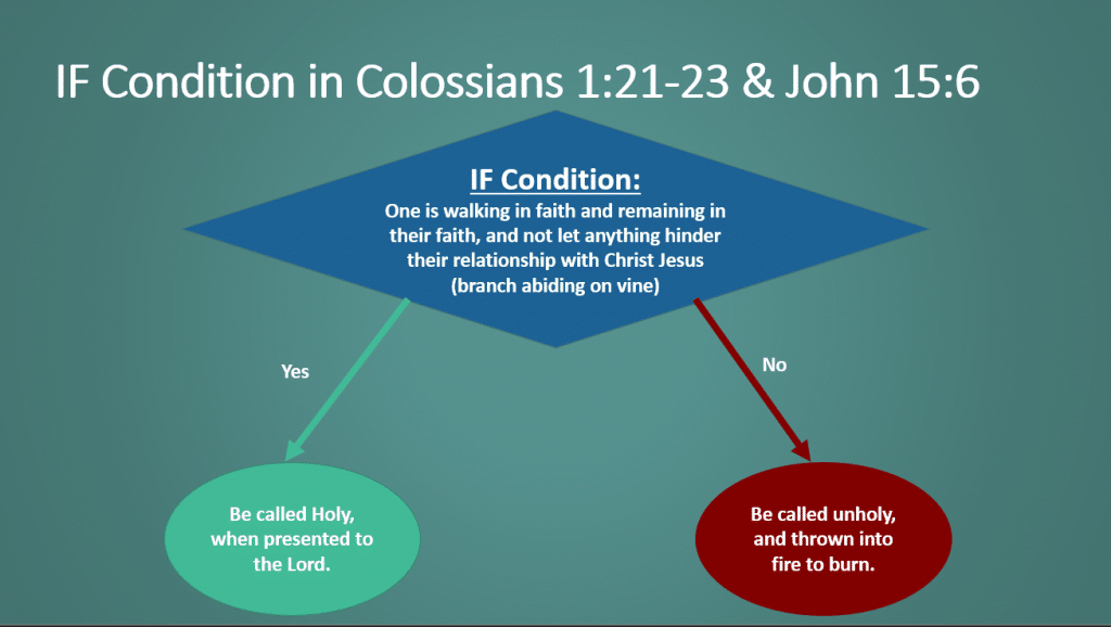 If condition in Colossians 1:21-23 and John 15:6. 